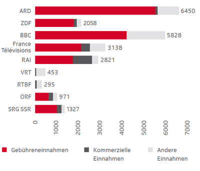 GB2011 Einnahmen (Vergrösserte Ansicht in neuem Fenster)